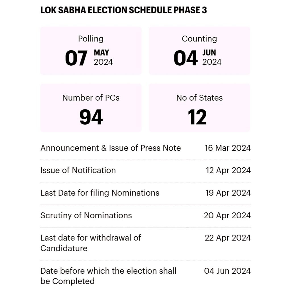 Lok Sabha election 2024 phase 3