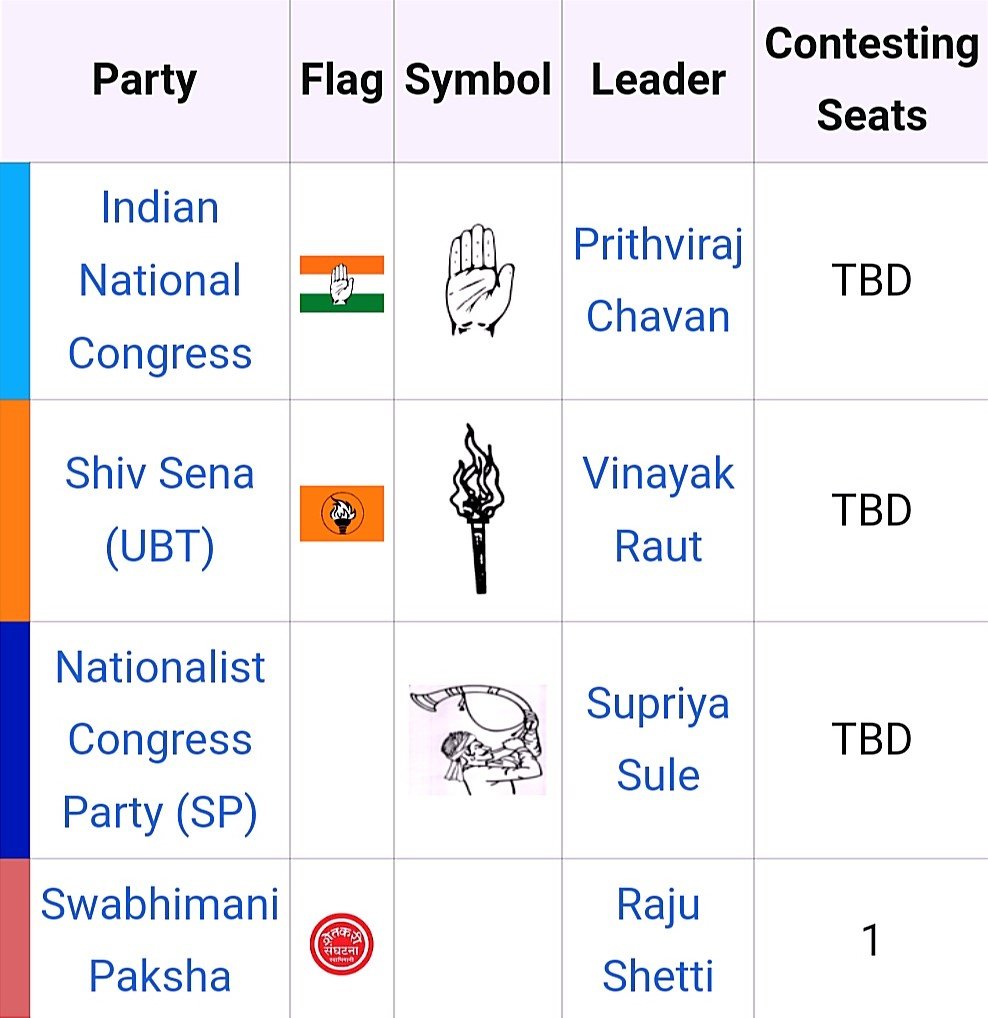 Political Party INC Congress Shiv Sena (UBT) NCP Sharad Pawar Swabhimani Paksha (Raju Shetty)